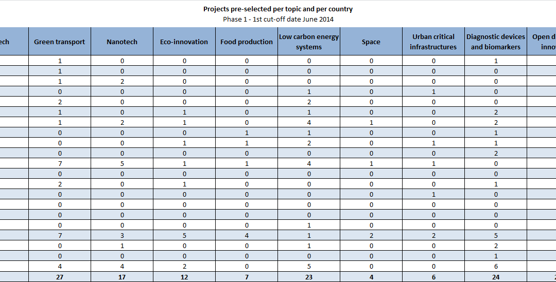 H2020 SME instrument: first cut-off date results